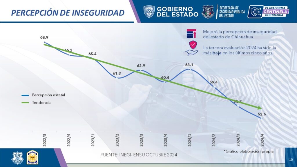 Percepción de inseguridad en Chihuahua baja del 68.9% al 52.6%, según INEGI; se posiciona como el estado 11 más seguro
