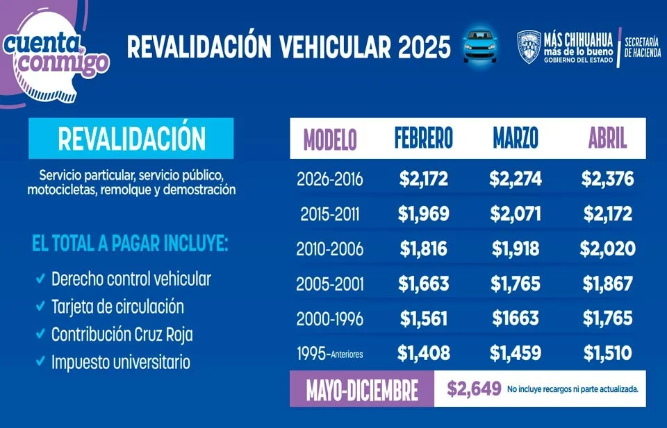 CIUDAD JUÁREZ ALCANZA EL 39.39% DE REVALIDACIÓN VEHICULAR; APROVECHA LOS DESCUENTOS DE ESTE MES