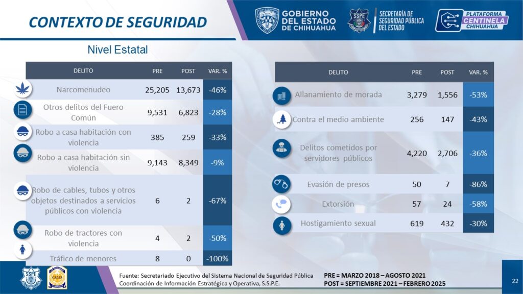 Balance de seguridad de la SSPE muestra una baja del 19% en homicidios y 58% en extorsión durante los últimos 43 meses